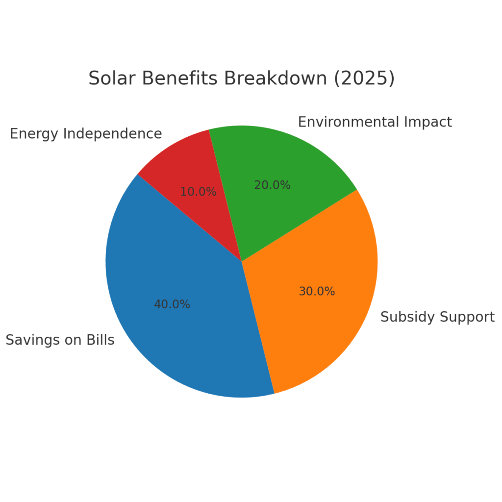 solar subsidies
