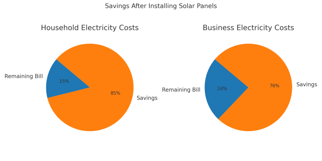 electricity bills to solar savings